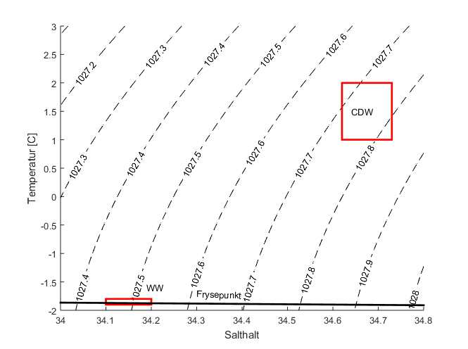 TS-diagram. De röda boxarna visar Salthalt och temperatur på CDW och WW (se text). De streckade linjerna är isopyknaler - alla vattenmassor som ligger på en isopyknal har samma densitet. Den svarta linjen visar vattnets fryspunkt.